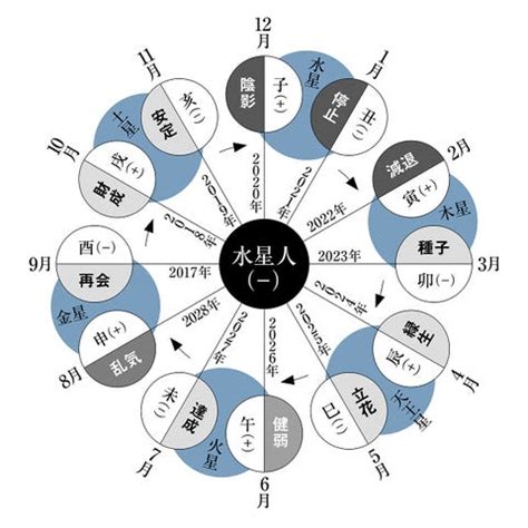 水星 人 マイナス